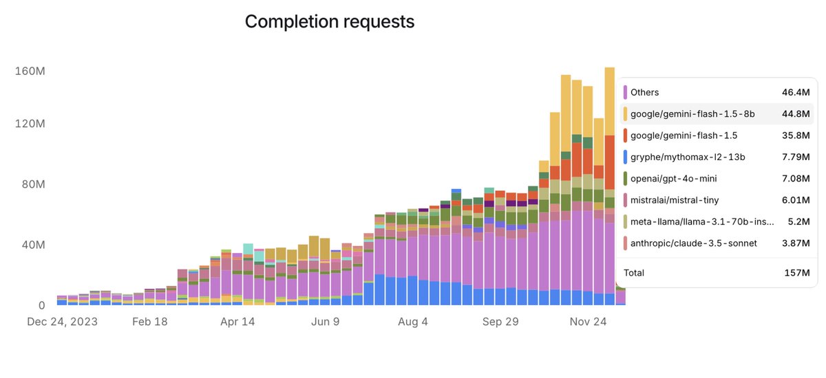 rjvir's tweet image. Google Gemini&apos;s market share among developers went from ~5% in September to &amp;gt;50% market share last week (per @OpenRouterAI)