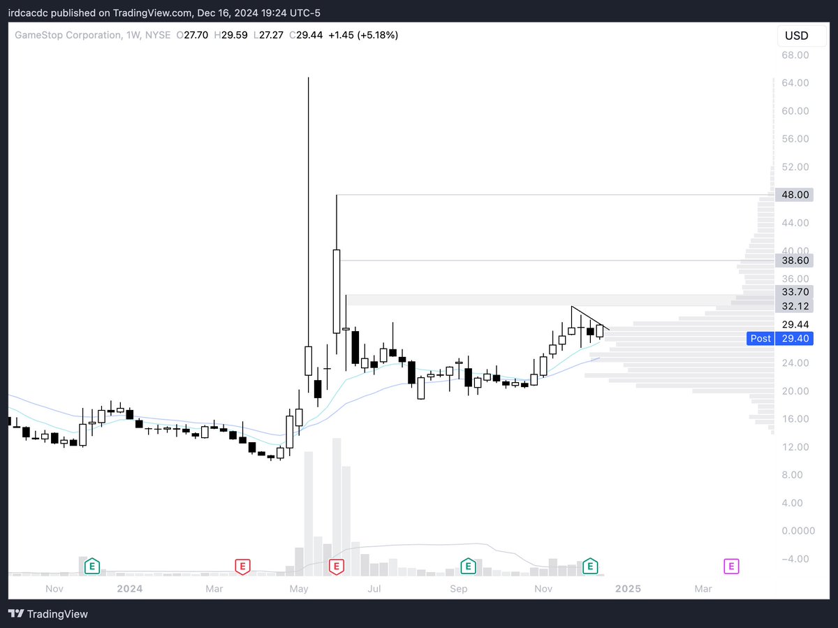 $GME will be a fun one to watch into EOW, I think it's time is near...

Multiple inside weeks, surfing the 9 EMA, basing at the top of shelf, healthy volume patterns, I mean am I missing something?

I am not an institution nor am I a whale, but would definitely not be short here.