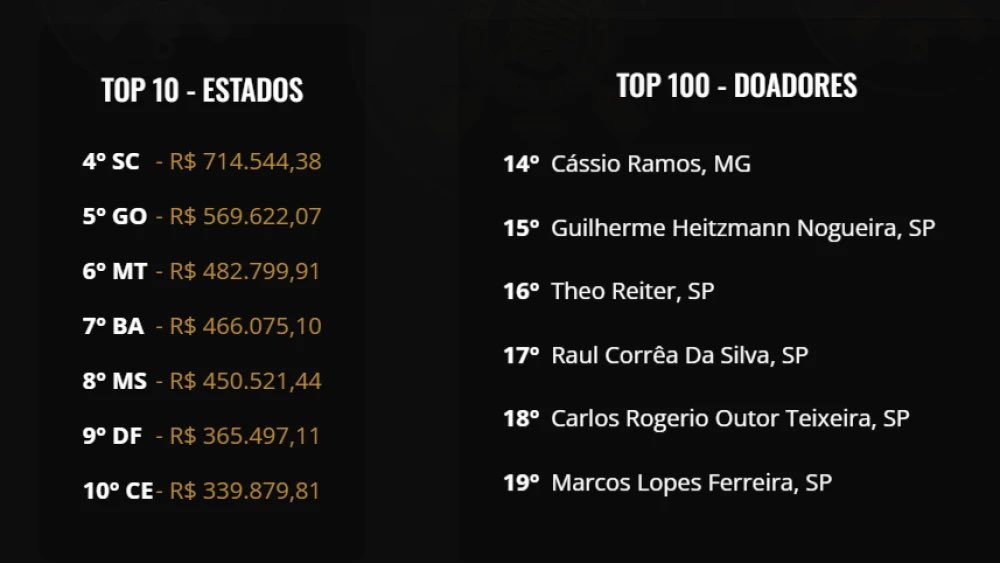 futebol_info's tweet photo. Ídolo do Corinthians, o goleiro Cássio, do Cruzeiro, foi o 14º maior doador da vaquinha para quitação da Neo Química Arena.
A lista tem outros famosos, como o apresentador Serginho Groisman (10º), o cantor MC Hariel (25º) e o ex-atacante Emerson Sheik (30º).
🗞 @itatiaiaesporte
📸 Divulgação