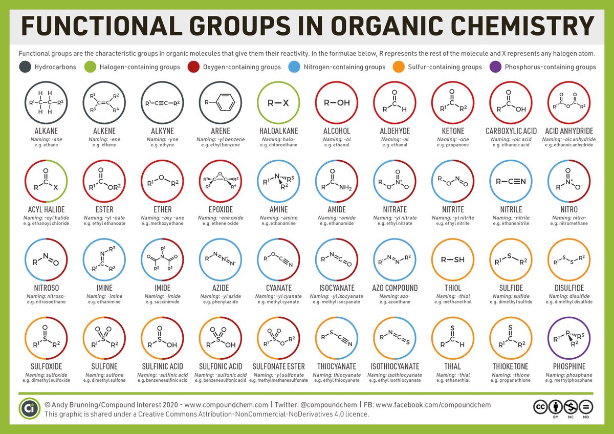 isciverse's tweet photo. Functional groups in organic chemistry (High resolution) #CompoundChem https://t.co/gkI08wlS7o