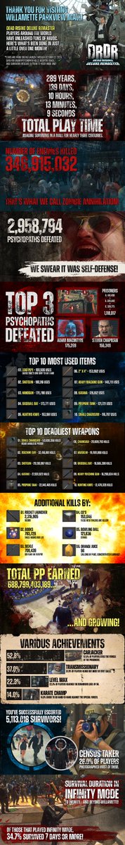 On September 19, Dead Rising Deluxe Remaster players entered Zombie Paradise to combat undead hordes, save survivors, and earn massive amounts of PP.

To celebrate #DRDR being on sale, we've gathered data from the first month of gameplay! Check out the FANTASTIC numbers below!