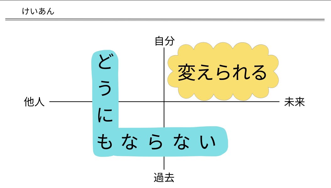 k_anncebu's tweet photo. 自分の未来を優先にすべき。自分は他人を変えようとしてもどうにもならないし他人の過去も自分の過去も変えることはできない。いくら自分が悩んでも何をしてもどうにもならないけど、自分の未来だったら何にだって変えられるっていうこと https://t.co/3VNSlBHs9d