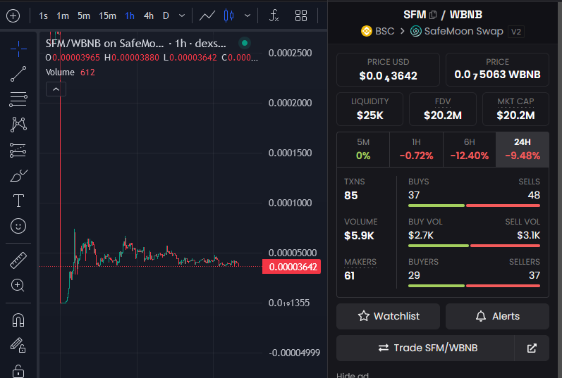 I was led to believe that when the #safemoon contract was turned back on the price would melt faces and all the fudders would eat crow.

Is the #Safemoonarmy so broke they can't even pump a low liquidity shitcoin? What a joke.