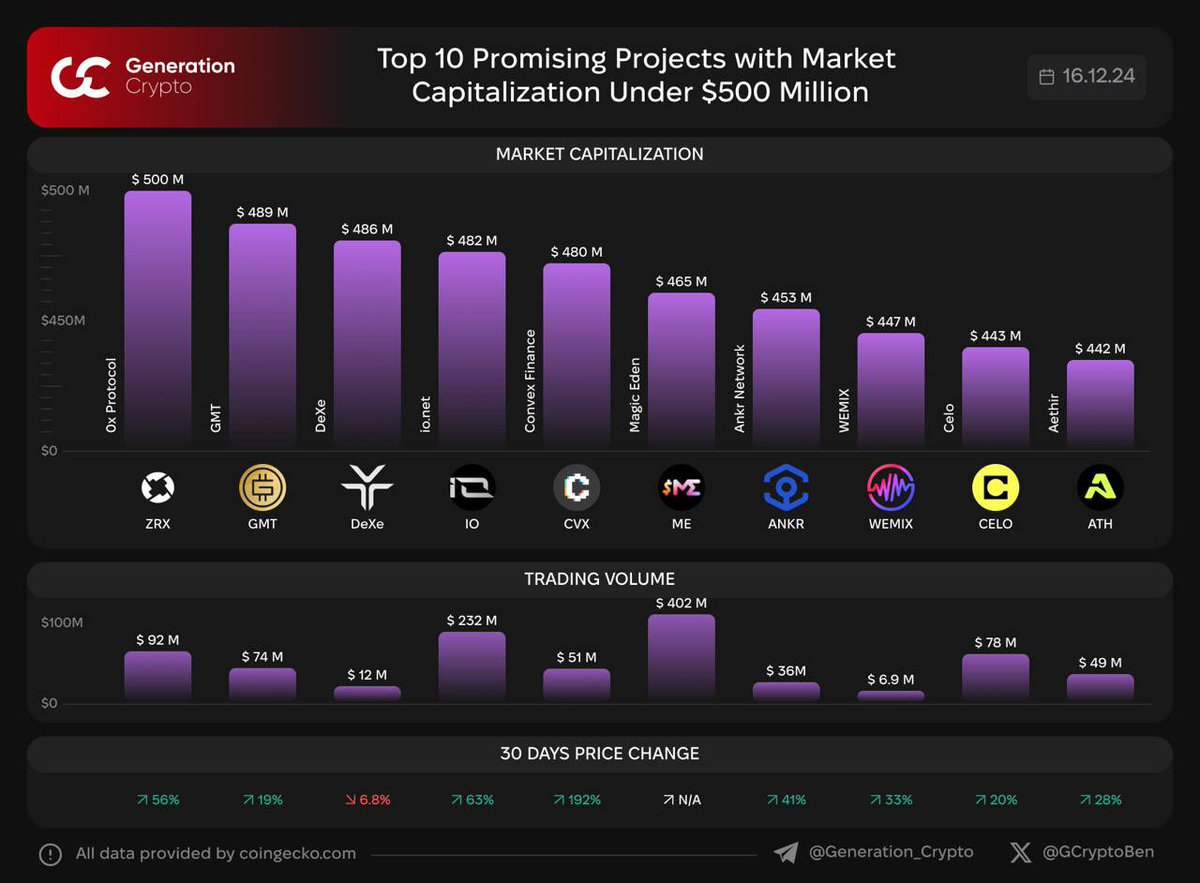 GCryptoBen's tweet photo. 📊 Top 10 Promising Projects with Market Capitalization Under $500 million
🗣 Please, share your thoughts about 10 Projects with Market Cap under $500 million in comments
G.Crypto: Next Generation of Crypto Media
$ZRX $GMT $DEXE $iO $CVX $ME $ANKR $WEMIX $CELO $ATH https://t.co/ZOHo9sPnai