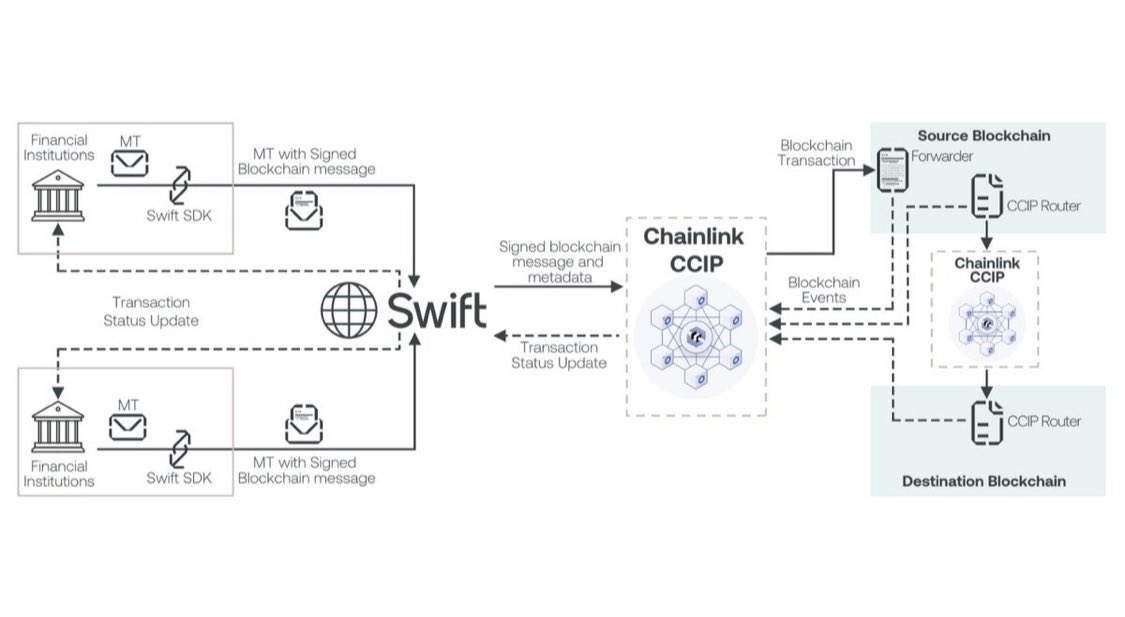 Zedzies's tweet photo. @vincent_vancode @Ripple SWIFT Live pre-production has already started with Chainlink with full roll out by the end of 2025. Architecture attached.

XRPL can integrate by integrating with Chainlink CCIP. https://t.co/mpMKjgJGCh