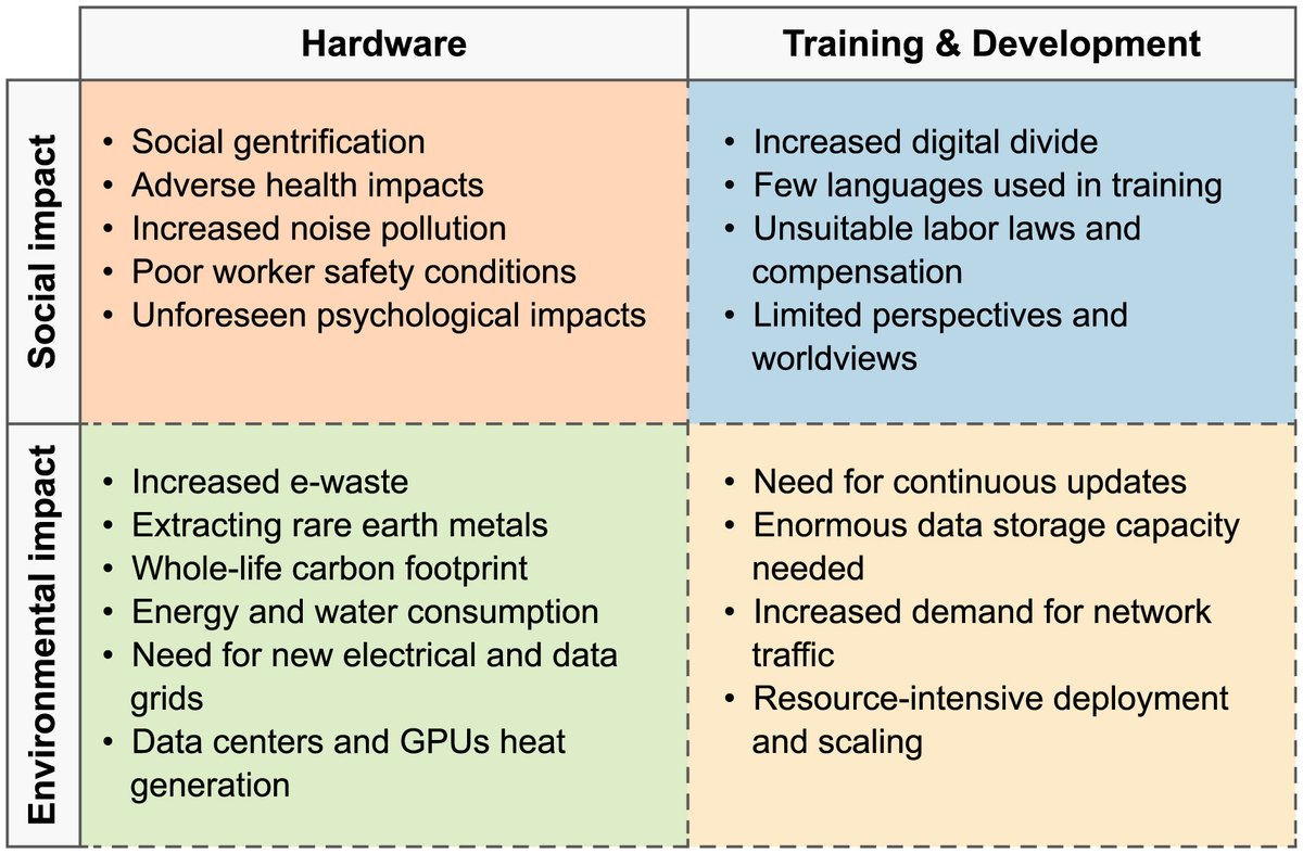 Environmental Science and Ecotechnology (@esejournal) on Twitter photo 🌍📷 The unseen cost of #AI
#GenAI's growth has massive social & environmental impacts. Three researchers from <a href="/HarvardEnvHlth/">Harvard Chan Environmental Health</a> <a href="/NUPrevMed/">NU Preventive Medicine</a> <a href="/UTSA/">UTSA</a> discussed sustainability & inclusivity in AI development. <a href="/penggaos/">Peng Gao</a> <a href="/ELSenviron/">Elsevier Environment</a>
sciencedirect.com/science/articl… 🌍📷 The unseen cost of #AI
#GenAI's growth has massive social & environmental impacts. Three researchers from <a href="/HarvardEnvHlth/">Harvard Chan Environmental Health</a> <a href="/NUPrevMed/">NU Preventive Medicine</a> <a href="/UTSA/">UTSA</a> discussed sustainability & inclusivity in AI development. <a href="/penggaos/">Peng Gao</a> <a href="/ELSenviron/">Elsevier Environment</a>
sciencedirect.com/science/articl…