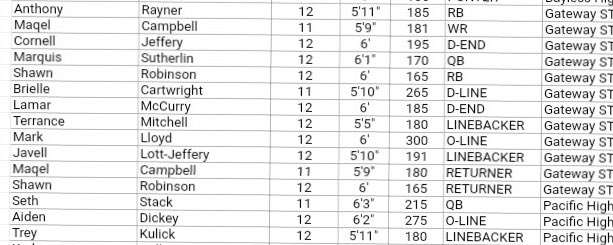 Shawn Robinson (@iiamlucky7) on Twitter photo Proud to be listed 3rd Team All-State for Returning🏃🏾♂️ and 1st Team All-District for TWO positions💪🏾
<a href="/GSTEMSPORTS/">Gateway_Athletics</a> <a href="/CoachB_Gut3/">Brandon Guthrie</a> <a href="/Poe_Knows1/">Poe Knows🏀🏈</a> <a href="/GSV_STL/">Gateway Sports Venue</a> <a href="/Realdeal_314/">Real Deal Sports! STL</a> Proud to be listed 3rd Team All-State for Returning🏃🏾♂️ and 1st Team All-District for TWO positions💪🏾
<a href="/GSTEMSPORTS/">Gateway_Athletics</a> <a href="/CoachB_Gut3/">Brandon Guthrie</a> <a href="/Poe_Knows1/">Poe Knows🏀🏈</a> <a href="/GSV_STL/">Gateway Sports Venue</a> <a href="/Realdeal_314/">Real Deal Sports! STL</a>
