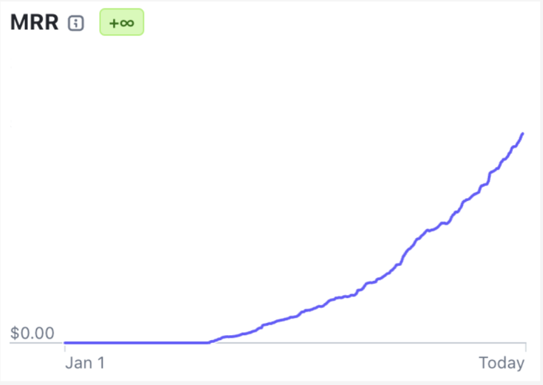 CalebPeffer's tweet image. Firecrawl is growing like hotcakes. It only took six products, countless prototypes, and years of failure.
How to fail incessantly and still win: 🧵 👇