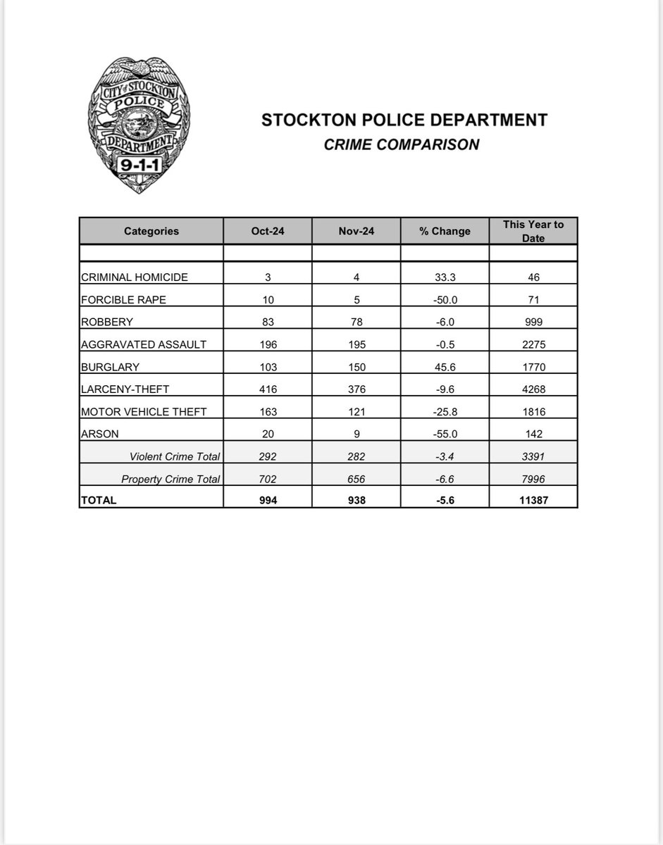 November 2024 Crime Statistics