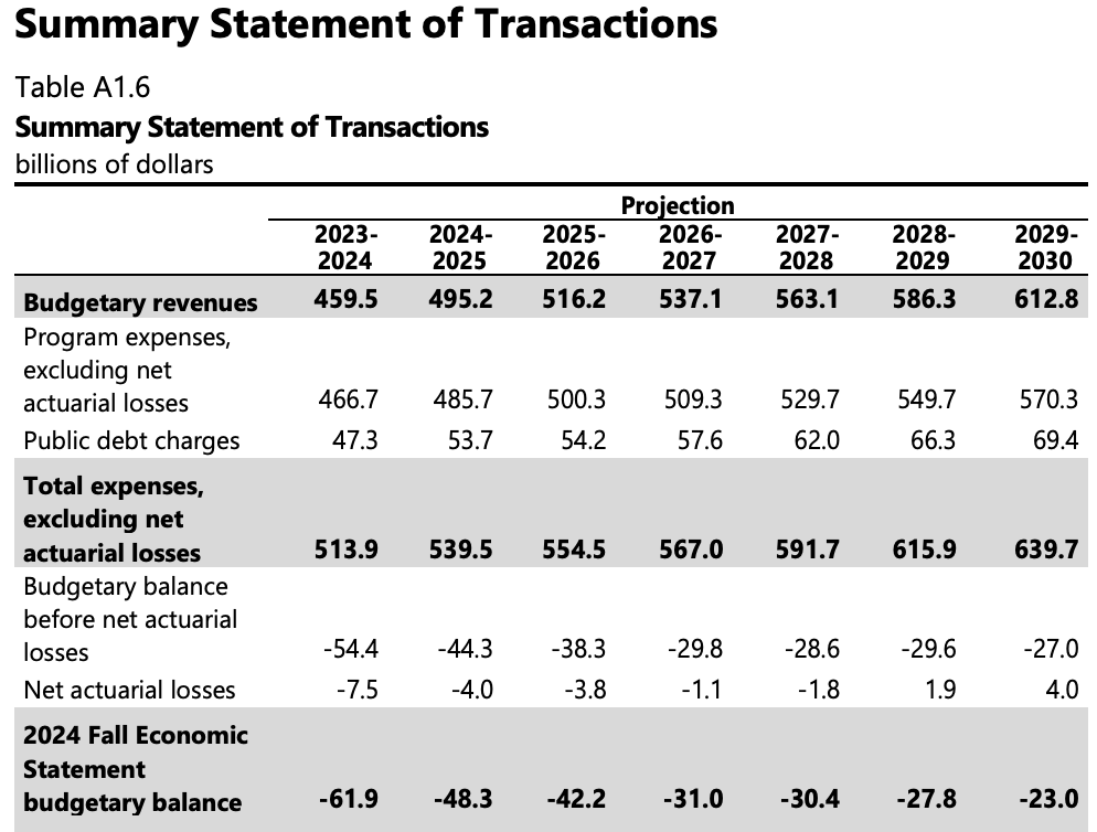 brianlilley's tweet photo. The Trudeau government is proposing $1.3 billion in new border measures OVER SIX YEARS!!!!
Tell me you don't care about the border and tariff issue without using words.
In the meantime, look at the giant annual increases in revenue and spending.
Trudeau is incompetent. #cdnpoli https://t.co/0LKrkB2swW