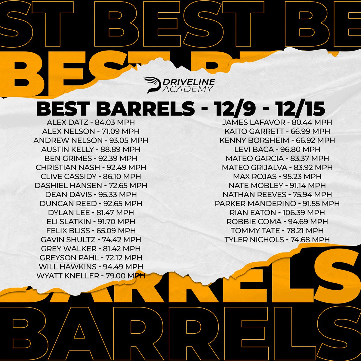 Congratulations to all of our Academy players who PR'd in the last week. ⁠
⁠
Tag yourselves and let everybody know the results of your hard work!⁠
⁠
#baseball #drivelinebaseball #skillsthatscale