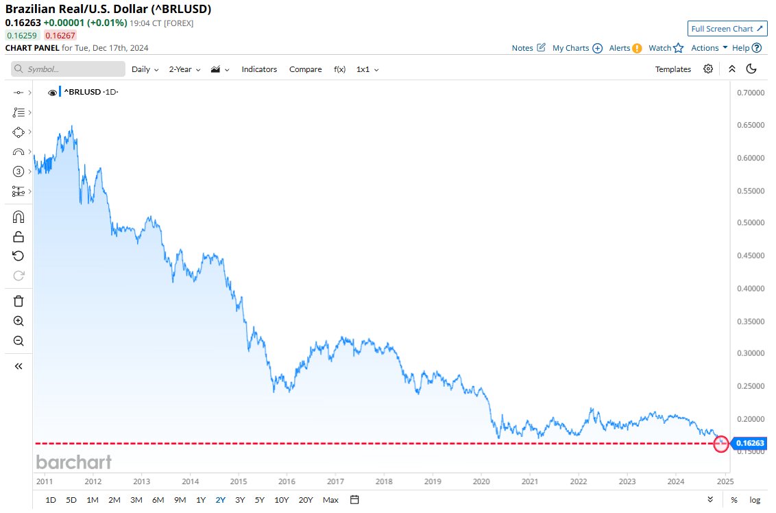 BREAKING 🚨: Brazil Brazilian Real falls to lowest price against the U.S.  Dollar in history! But BRICS...