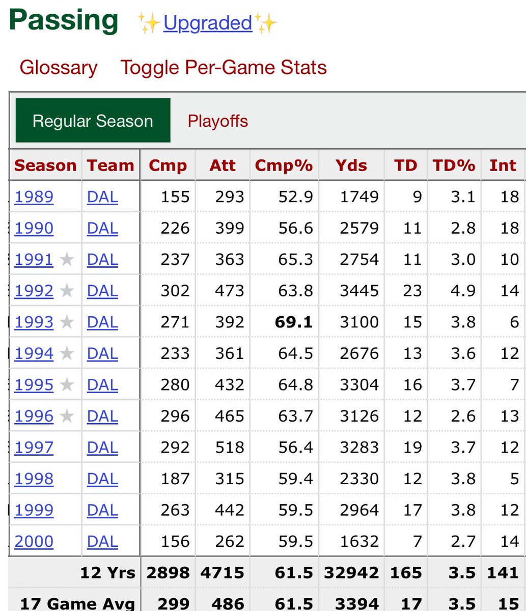 btoledss's tweet image. It feels appropriate to mention that Troy Aikman is the most overrated QB of all time