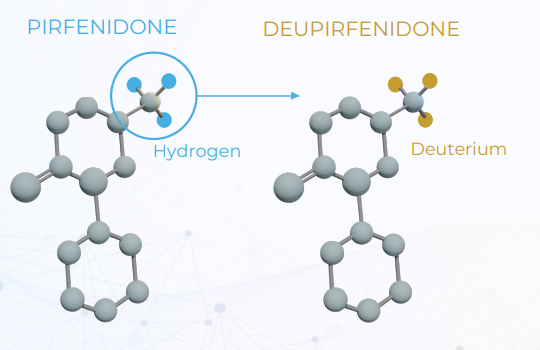 BioTodaySuppl's tweet photo. PureTechの特発性肺線維症薬deupirfenidone（デューピルフェニドン）Ph2b試験成功。高用量群26週時点肺機能指標FVCがもとに比べて21.5mL低下で済んだ。プラセボ群は112.5ml低下。deupirfenidoneは下図の如くRocheの肺線維症薬Esbriet/pirfenidoneの水素を重水素に置換した物。
https://t.co/aSRXxP8scJ https://t.co/X3uDjDEmdY