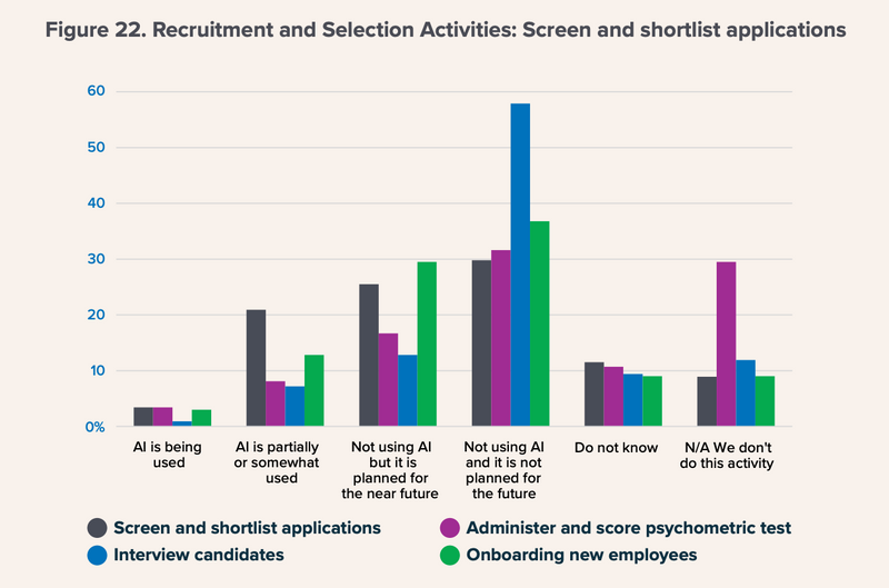 Most #HR professionals admitted they’re steering clear of AI in #recruitment—out of fear it might replicate #bias. While their intentions are good they may actually be hampering their DEI efforts. The RIGHT #AI-powered hiring solution INCREASES #Diversity (x3).