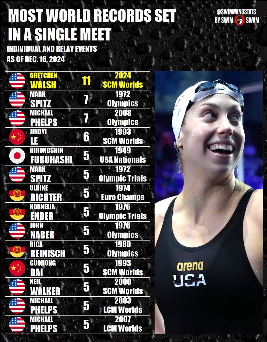 By setting 11 world records at the 2024 World Short Course Championships in Budapest, Gretchen Walsh became the swimmer with the most WRs set in a single meet - and it’s not even close.