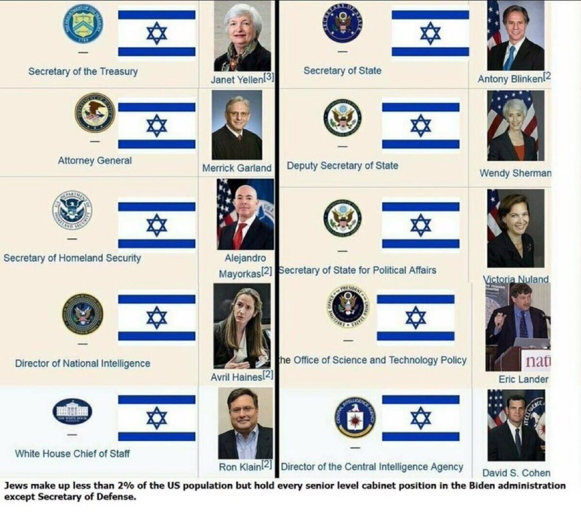 NichoasRestivo's tweet photo. @TuckerCarlson Jews make up less than 2% of the US population, but hold every senior level cabinet position in the Biden administration, except Secretary of Defense.

Why is this? https://t.co/3d4rX0WK4I