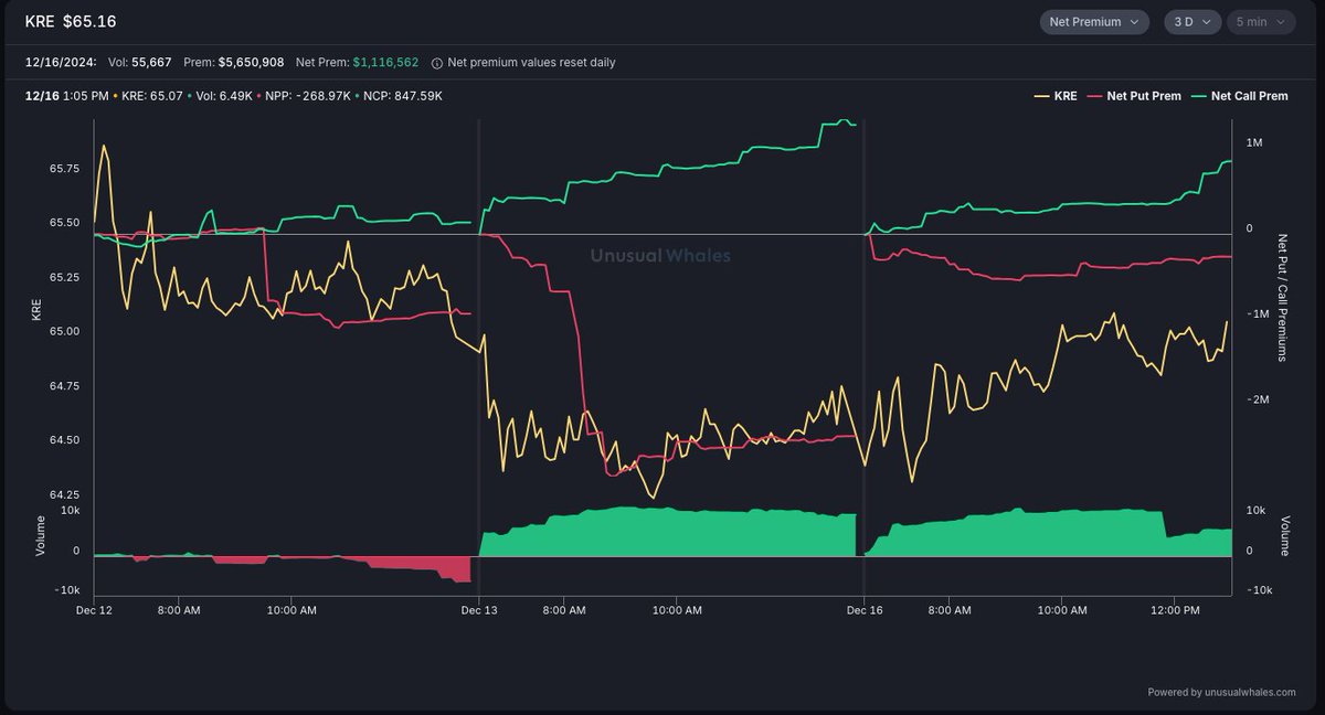 $KRE 🏦🌎 Been watching this one. Seems to be respecting the downtrend so far, but tweezer bottom/green hammer bottom and options flow (call buying, put selling) the past 3 days shows that sentiment seems to be changing.
