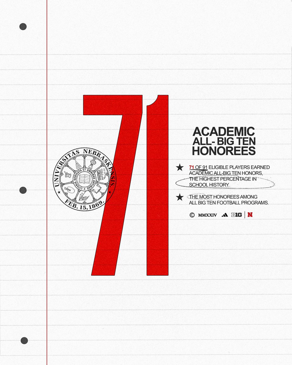 HuskerFootball's tweet photo. 𝗔𝗰𝗮𝗱𝗲𝗺𝗶𝗰 𝗘𝘅𝗰𝗲𝗹𝗹𝗲𝗻𝗰𝗲 📈📚

7️⃣1️⃣ Huskers earn academic All-Big Ten honors, the most among all @B1Gfootball programs. 

#GBR x #WhatsNExt! https://t.co/LeGBv0PUjE