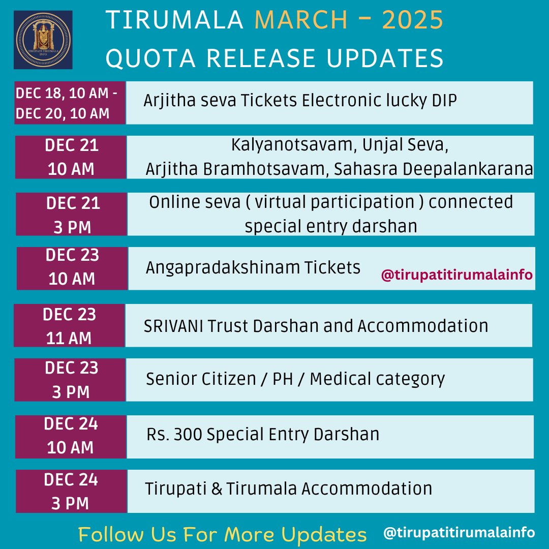 tirupati_info's tweet photo. Tirumala March 2025 Quota Tickets Release Update
#tirupati
#tirumala
#tickets
#sevas
#darshan
#ttd https://t.co/nMqz3SUHWO