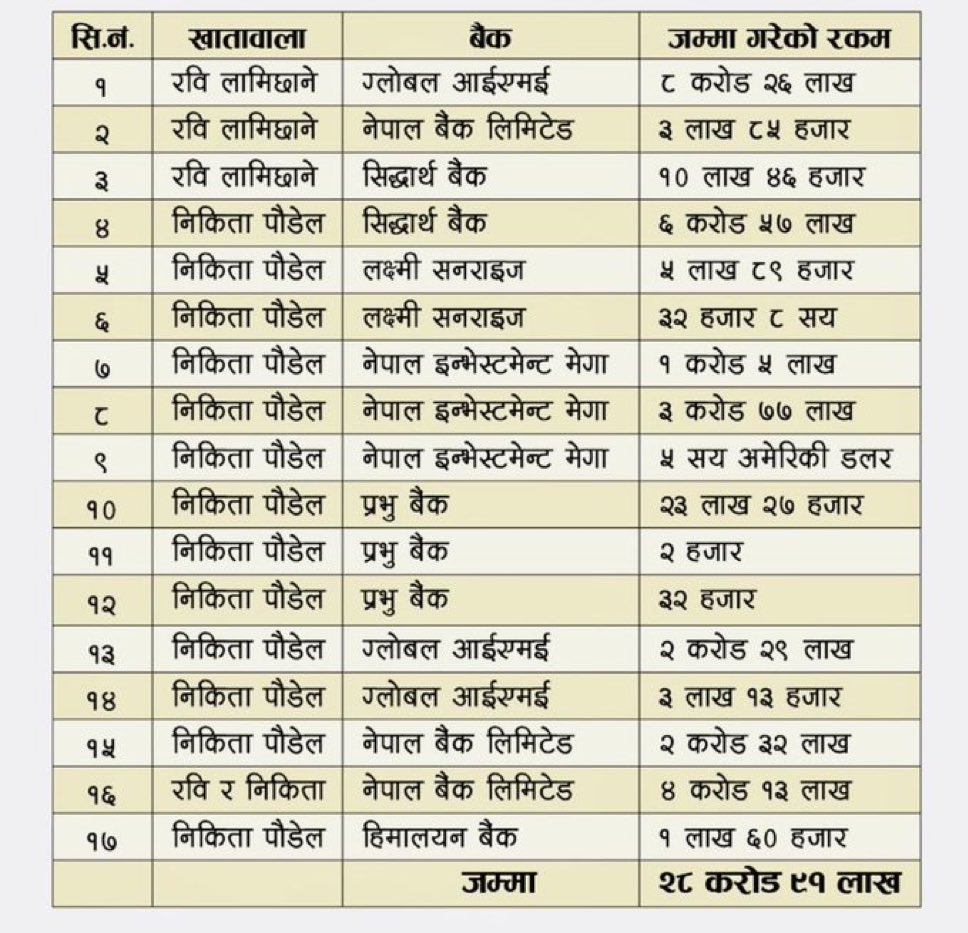 45sdkl1's tweet image. बैंकमा खजाना, संजाल र सडकमा भेडाको गाना बजाना भएपछी ठग दादालाई हाईहाई किन नहोस्॥