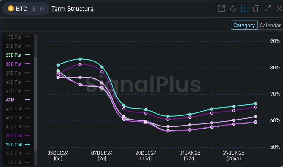 Option:
IV spiked to 80% for short-term options. 
Looking at ATM calendar spreads (3D vs 10D)
Safu ±5%. 
even can add future to hedging for delta risk. 
If IV increase in 10D option it would have more gamma gain!