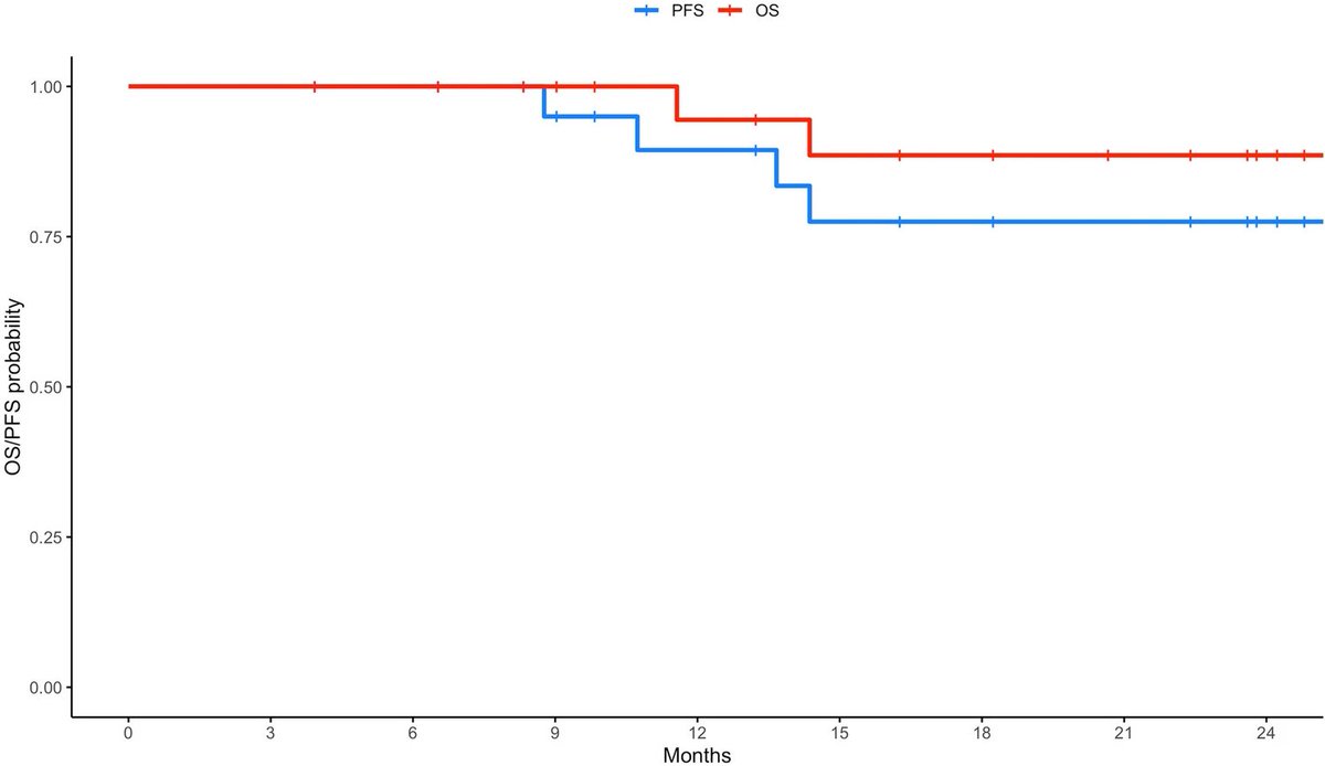 Nice real-world data on the safety and efficacy of low-dose nivolumab from Monterrey 🇲🇽 Similarly high response rates and survival with lower doses of 40-140mg Q2W instead of 240mg in the pivotal CM205 study in this single-center cohort (N=27): tinyurl.com/569krdzb