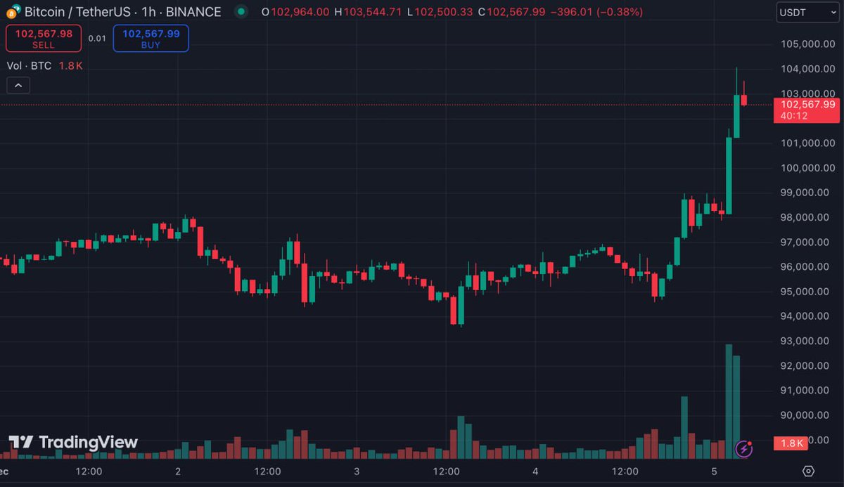 Bitcoin set a historical record - the price of the cryptocurrency exceeded  $104,000.