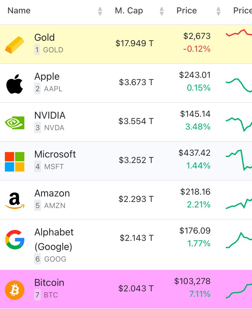 AlexOttaBTC's tweet photo. Bitcoin has breached the $2T asset class mark.

 🚀🚀🚀 https://t.co/CYgBRkWib5