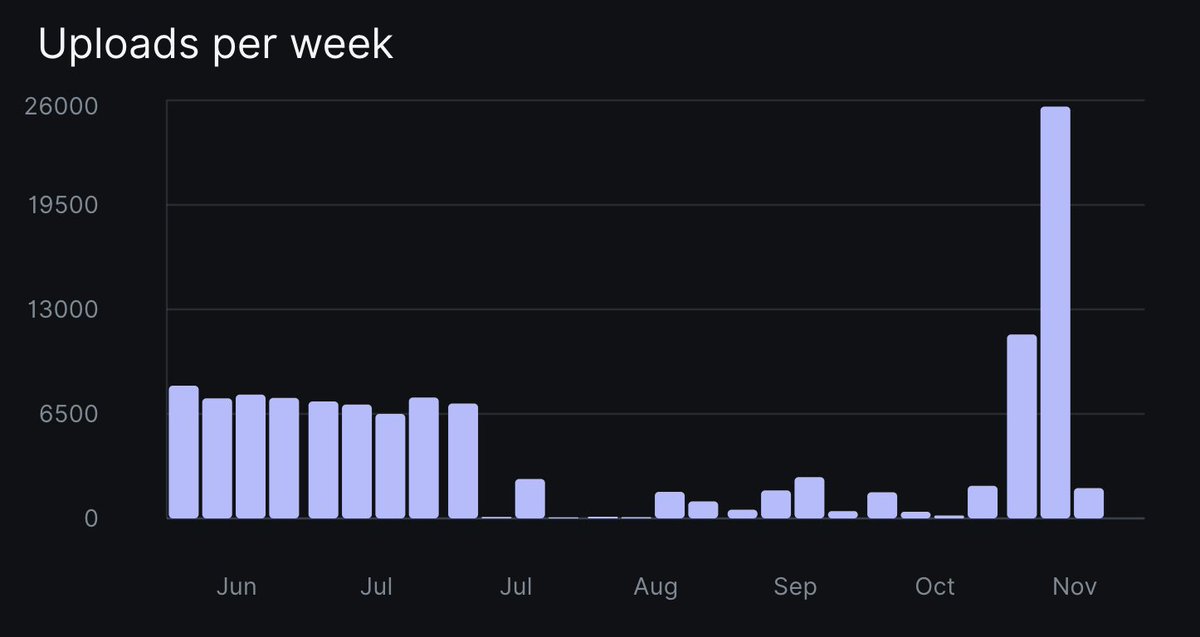 JoystreamDAO's tweet image. ⏫ Last week 27,592 new videos were uploaded to Joystream -- our highest weekly uploads in 2024!
🎦 Total uploads: 1.5M
Welcome to all new creators!