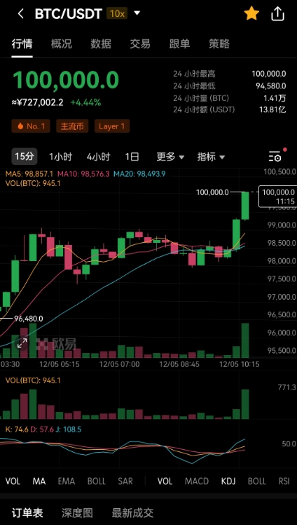 BTC突破10万美金见证历史
#OKX 给大家又直接发福利！随机抽取10个粉丝瓜分0.002BTC（价值两百刀）

1⃣ @okxchinese 和 @duola_eth 
2⃣ 评论区扔okx的uid https://t.co/U6gG31RDoO