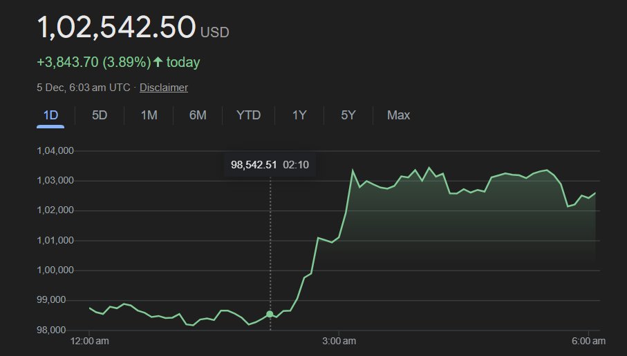 Bit28_io's tweet photo. Bitcoin has officially crossed $100,000 for the first time, marking a historic milestone. This surge is driven by strong institutional interest, pro-crypto policies, and growing retail momentum. As Bitcoin gains mainstream adoption, experts remain cautious of potential volatility. 🚀💥 
#bit28 #Bitcoin #CryptoNews #btc #bitcoin100k