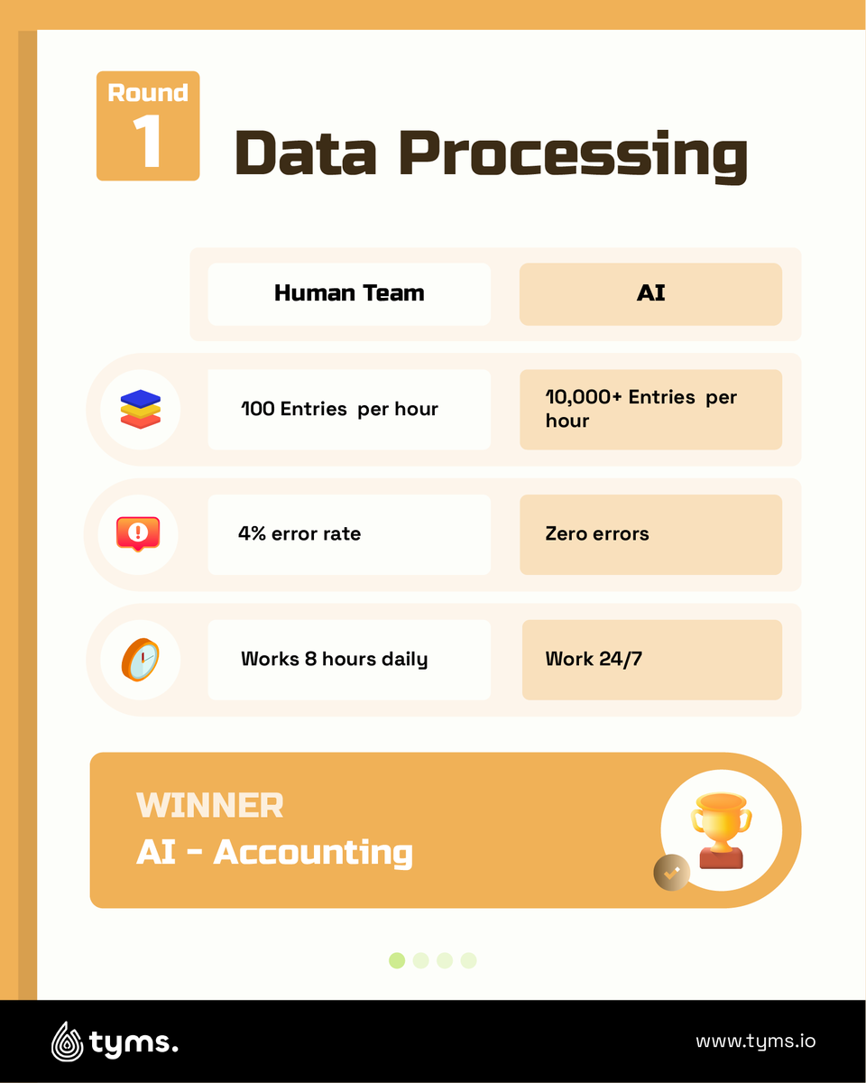 tyms_io's tweet photo. AI vs Humans
We put traditional accounting against AI automation in today's post.
Swipe to see who wins each round.
Follow @tyms for more game-changing finance tips.
#AIAccounting #FinanceInnovation #TymsApp #AccountingTech #FinanceAutomation #ModernFinance #SmartCFO https://t.co/WBb2YY8hnv