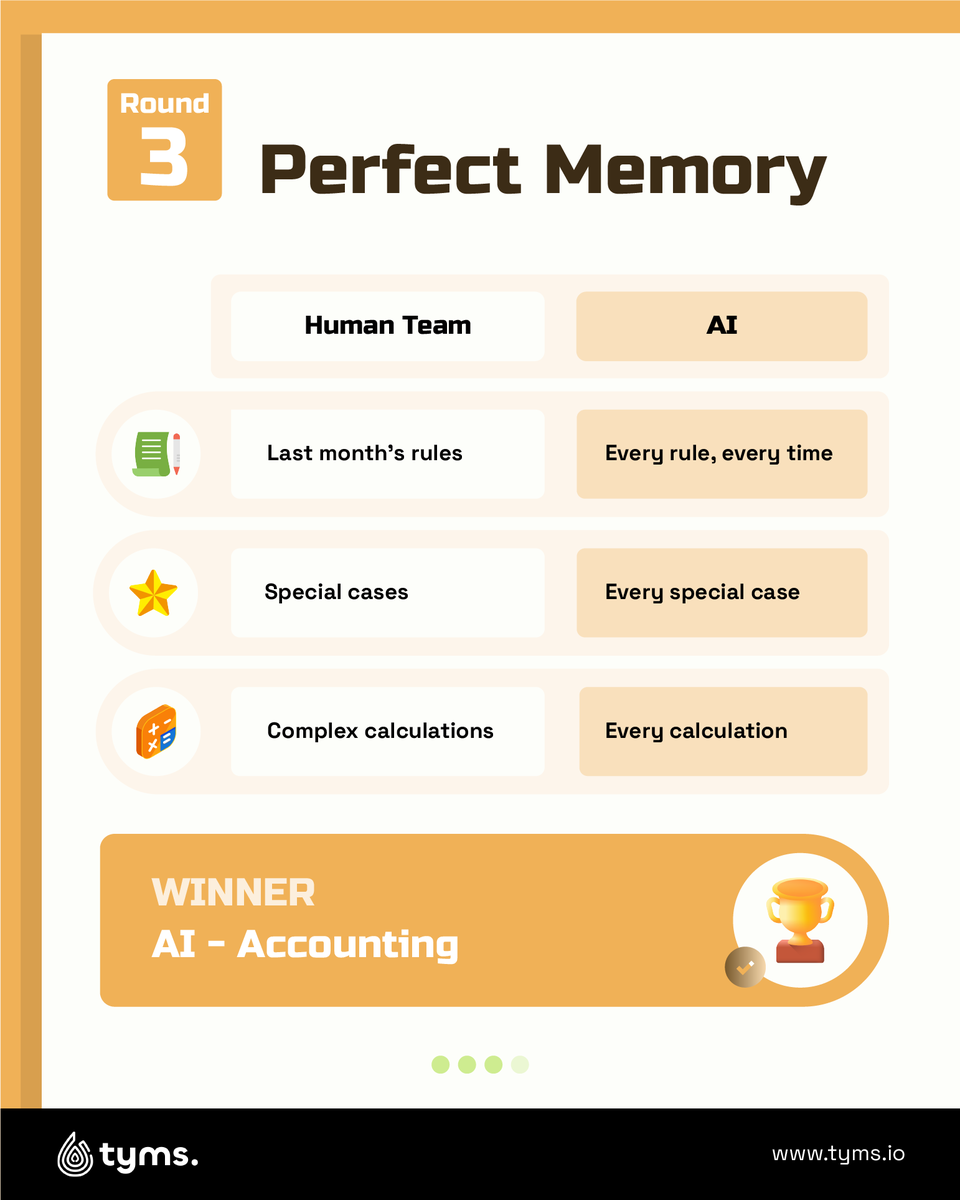 tyms_io's tweet photo. AI vs Humans
We put traditional accounting against AI automation in today's post.
Swipe to see who wins each round.
Follow @tyms for more game-changing finance tips.
#AIAccounting #FinanceInnovation #TymsApp #AccountingTech #FinanceAutomation #ModernFinance #SmartCFO https://t.co/WBb2YY8hnv