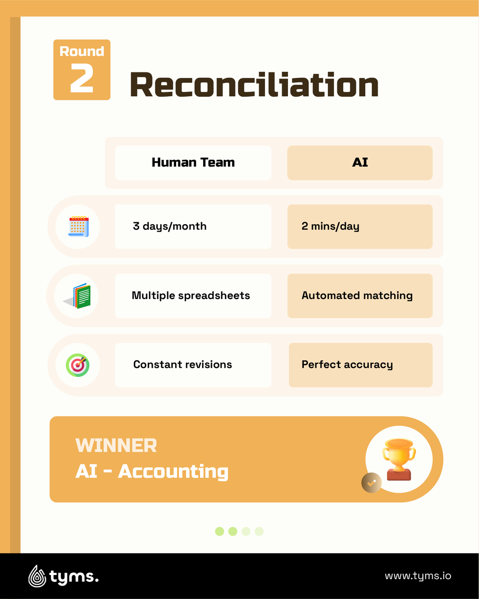 tyms_io's tweet photo. AI vs Humans
We put traditional accounting against AI automation in today's post.
Swipe to see who wins each round.
Follow @tyms for more game-changing finance tips.
#AIAccounting #FinanceInnovation #TymsApp #AccountingTech #FinanceAutomation #ModernFinance #SmartCFO https://t.co/WBb2YY8hnv