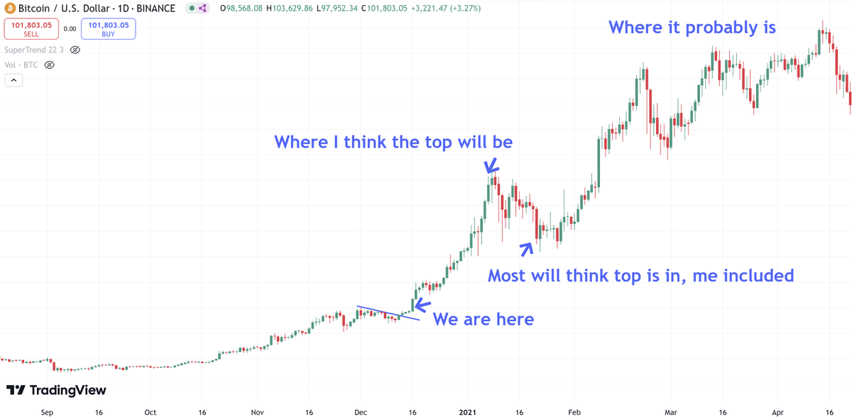 #Bitcoin - If you line up 2020/2021 price action starting from October and compare it to 2024/2025 October I think you are looking at something sort of like this. Since I'm notorious for being early to bottoms and tops I'll probably exit about January.