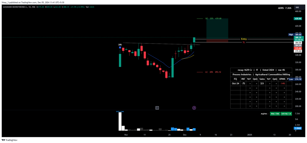 imVKoshti's tweet photo. #GODAVARIB
Took this at 384.00 as MIS buy on 15 min TF. If works then I will carry 🤞
#IPOBaseBreakout https://t.co/b3xfDKkBHy