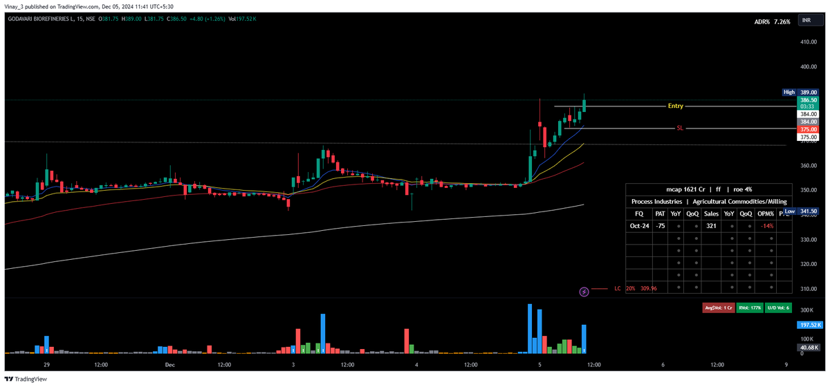 imVKoshti's tweet photo. #GODAVARIB
Took this at 384.00 as MIS buy on 15 min TF. If works then I will carry 🤞
#IPOBaseBreakout https://t.co/b3xfDKkBHy