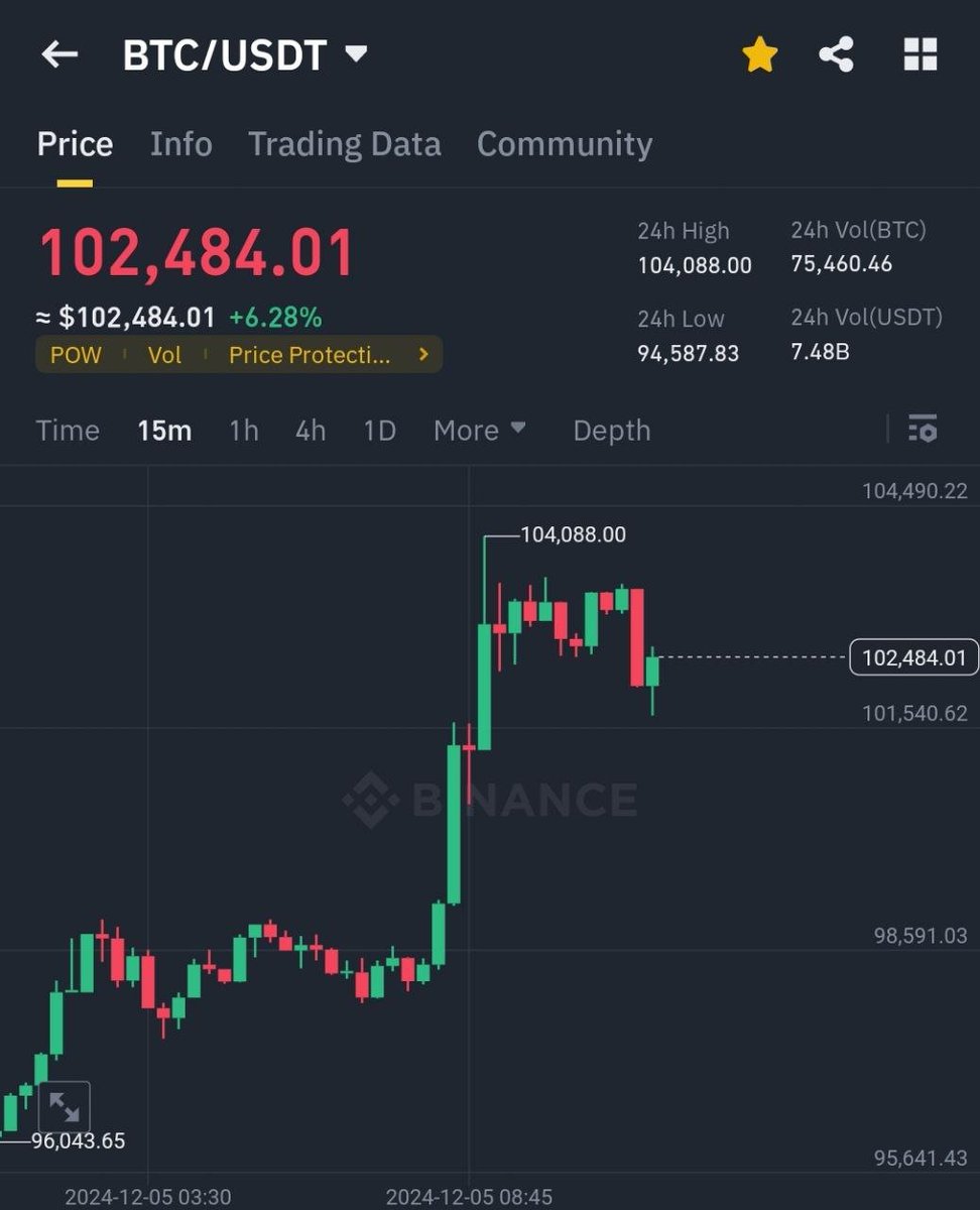 BTC $100K