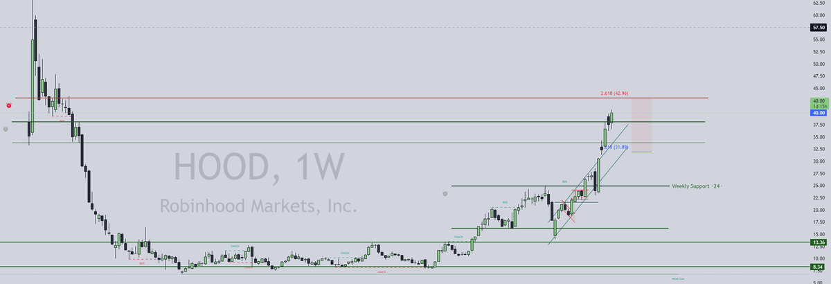 Inwaterfw's tweet photo. 12|4|24: $HOOD update:
It is unstoppable, we are going to hit 44 - 45 by the end of this month!

https://t.co/LzVqboHAGE https://t.co/6xYMRhFZOH