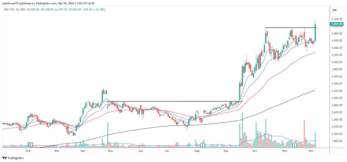 TradeSmart23's tweet photo. #BSE heading for 5 digits? https://t.co/KQX8BAPQEi