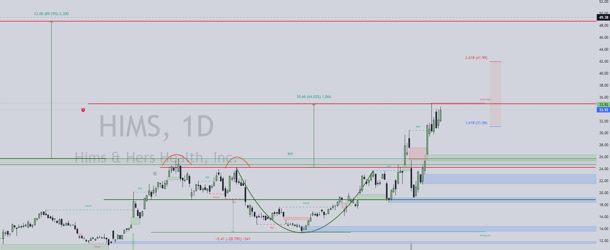 Inwaterfw's tweet photo. 12|4|24: $HIMS update:
- Every dip gets bought! Once it breaks above 35, we shall see 42 next and my mid-term target is ~50.

https://t.co/ye5Bzzju7V https://t.co/Rr73jYv3Da