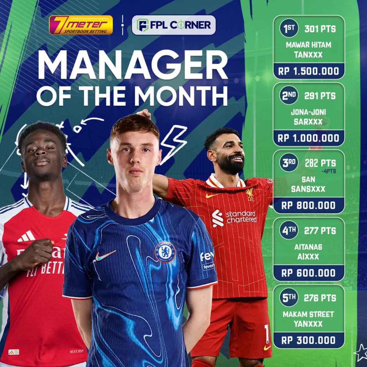 FPL_cornerID's tweet photo. Selamat kepada para Manajer FPL yang berhasil jadi Juara Bulan November! 💥
1️⃣ Mawar Hitam
2️⃣ Jona-Joni
3️⃣ San
4️⃣ Aitana6
5️⃣ Makam Street
Buat yang belum dapet poin maksimal, jangan khawatir! Bulan depan bisa jadi giliran lo!
#FPL #ManagerOfTheMonth #FPLCorner #FPLindo https://t.co/jj5q54qnXM