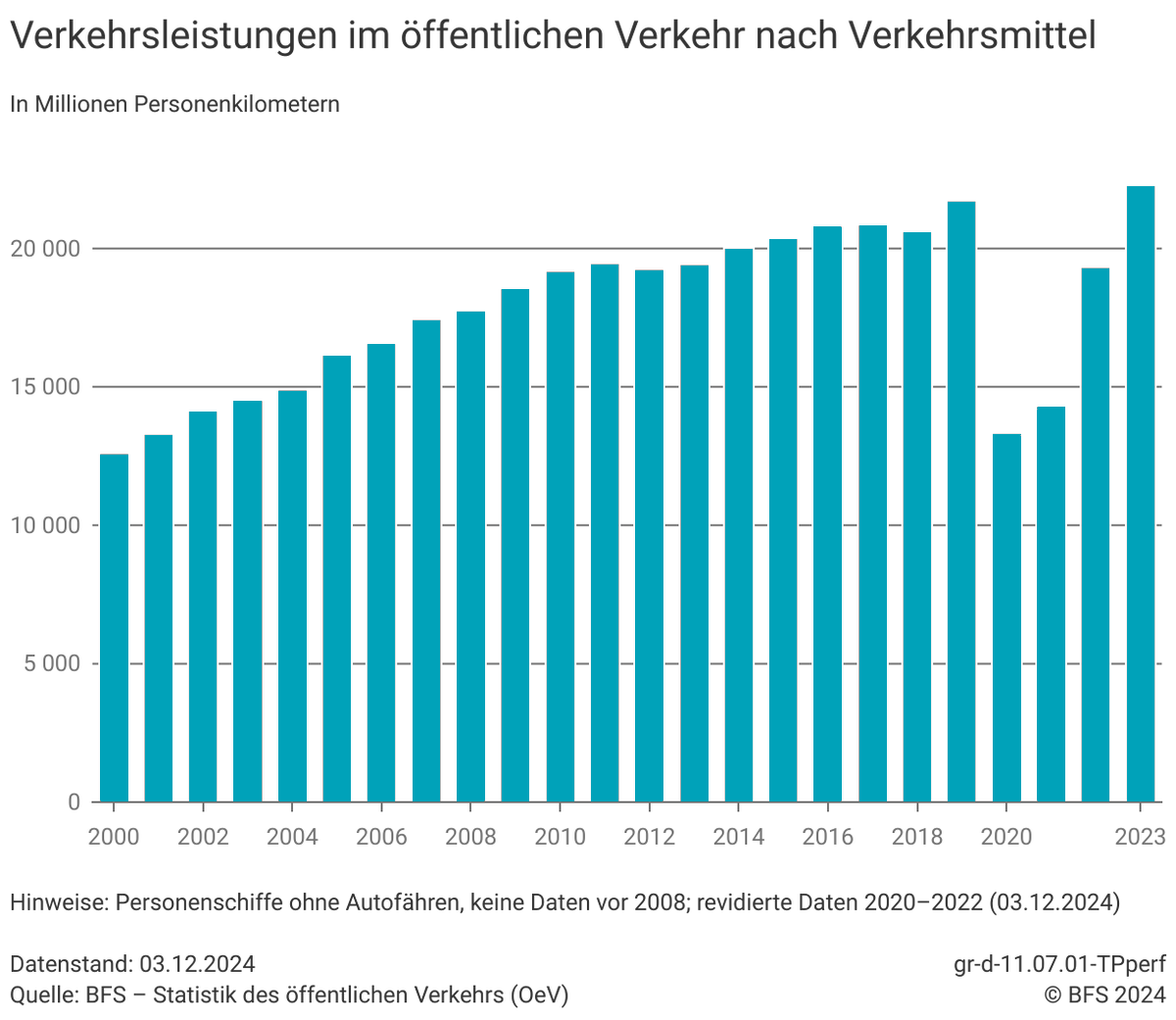 Sw_Railvolution's tweet image. Die #Schiene holt auf, bleibt aber im seit 2010 anhaltenden Stagnationstrend.

=&amp;gt; Das #Wachstum ist vor allem dem #Fernverkehr zu verdanken.

=&amp;gt; Marktanteilsgewinne (22,5% statt 20,8%) sind auf die aktuelle Schwäche der Strasse zurückzuführen.

Grafik BFS
bfs.admin.ch/bfs/fr/home/st…