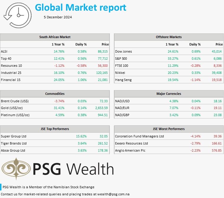 PSGNamibia's tweet image. US stocks soared on Wednesday, with the S&amp;amp;P 500 edging towards a new high. Tech stocks led the charge, with Salesforce and Marvell Technology leading the charge.  Read what else happened in the markets yesterday: psg.co.za/news-and-publi…