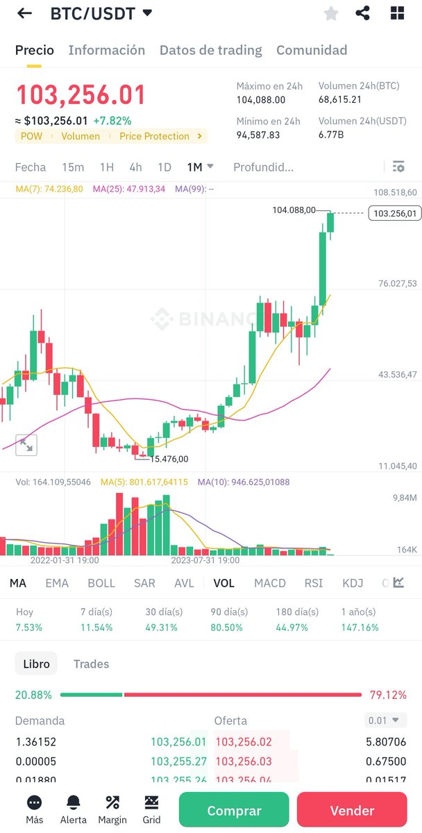 #Bitcoin 103k USD 🥹🚀🚀🚀🚀
