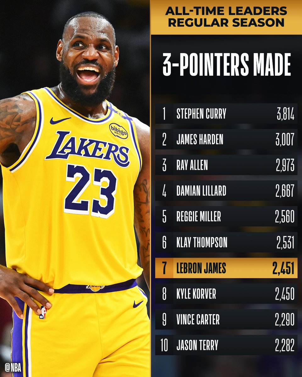 NBA's tweet photo. Congrats to @KingJames of the @Lakers  for moving into 7th on the all-time THREES MADE list! https://t.co/jkqPNOg4i8