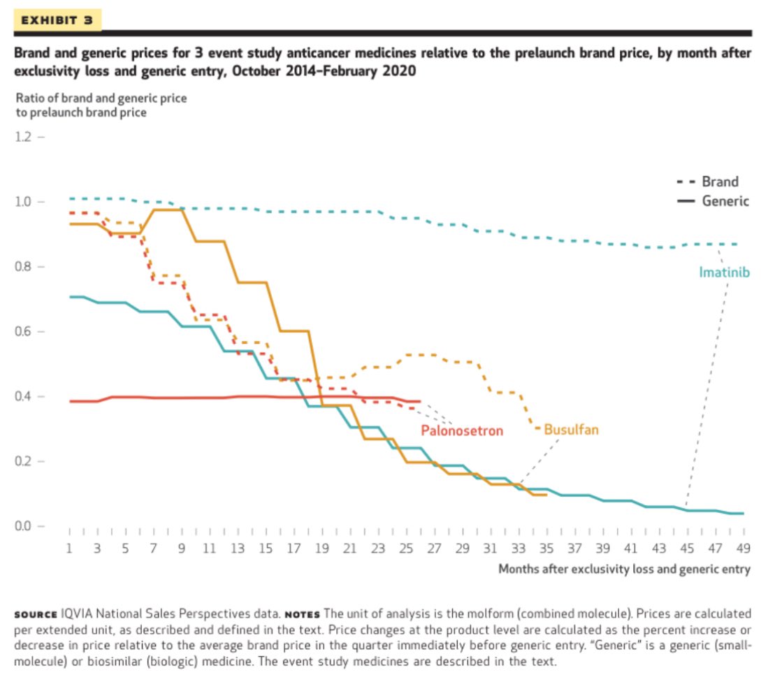 RyanNipp's tweet photo. US Trends In Anticancer Medicine Pricing And The Impact Of Competition, 2014-20.
https://t.co/injvqAk5wE
@Health_Affairs @contirena1
#CancerResearch #FinancialToxicity #CostsOfCare
@CostsofCare https://t.co/QdY7iBWAhh