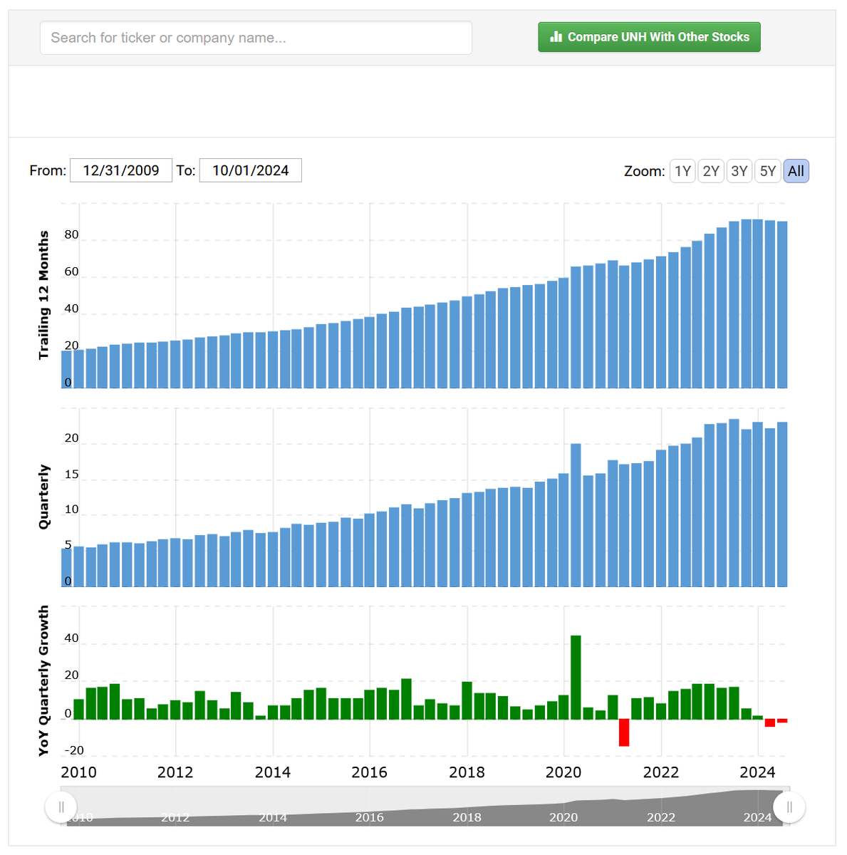seanfsullivan's tweet photo. @VPrasadMDMPH They appear to have sufficiently "buffered year-to-year variability" to achieve nearly monotonically increasing profits over the course of 14 years.

https://t.co/zb6tQNmgYg https://t.co/RvlsQqIazn