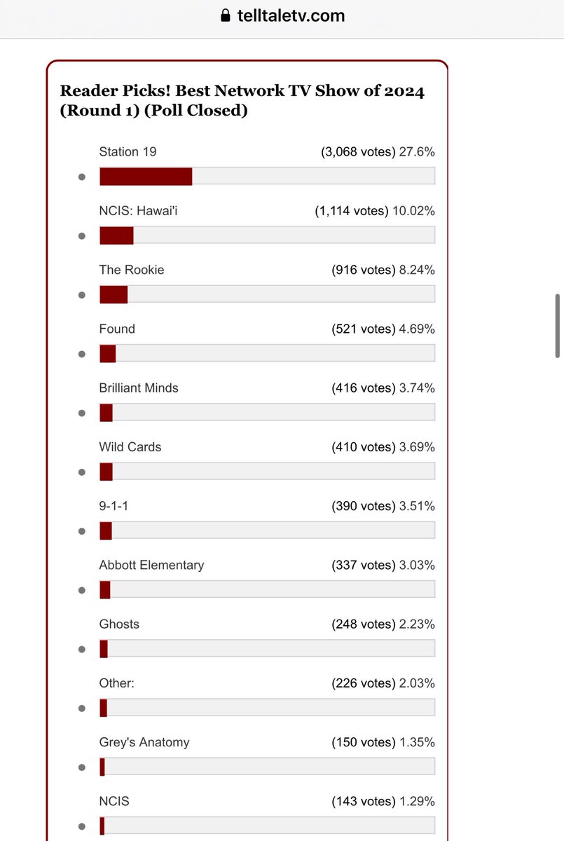 JenniferGinny's tweet photo. Well done everyone❤️! Get ready for round 2 !!#SaveNCISHawaii #worstcancellationinbroadcasthistory #thefutureisncishawaii  #telltaletv https://t.co/7vHlhEmk8h